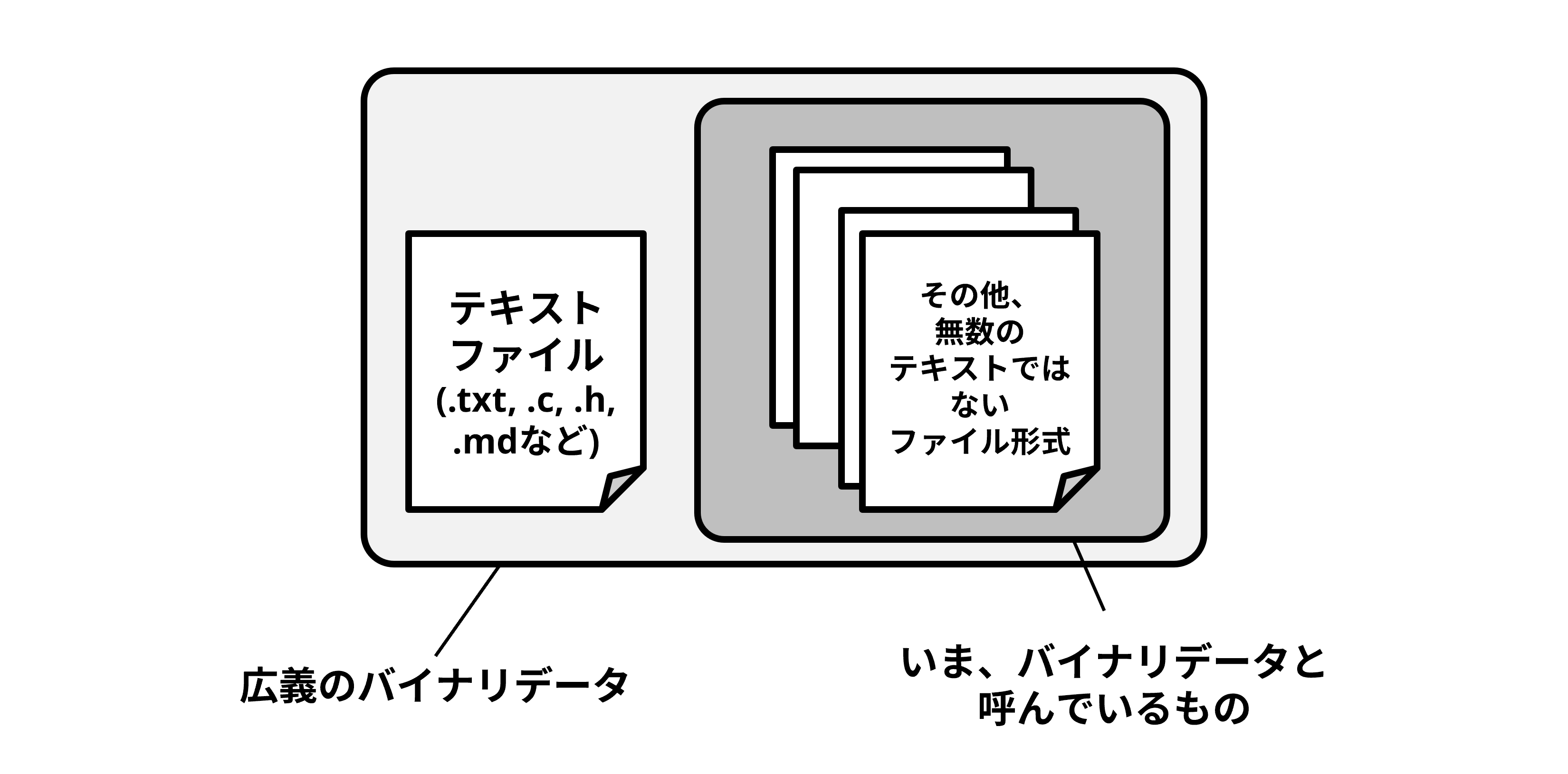 テキストデータとバイナリデータ