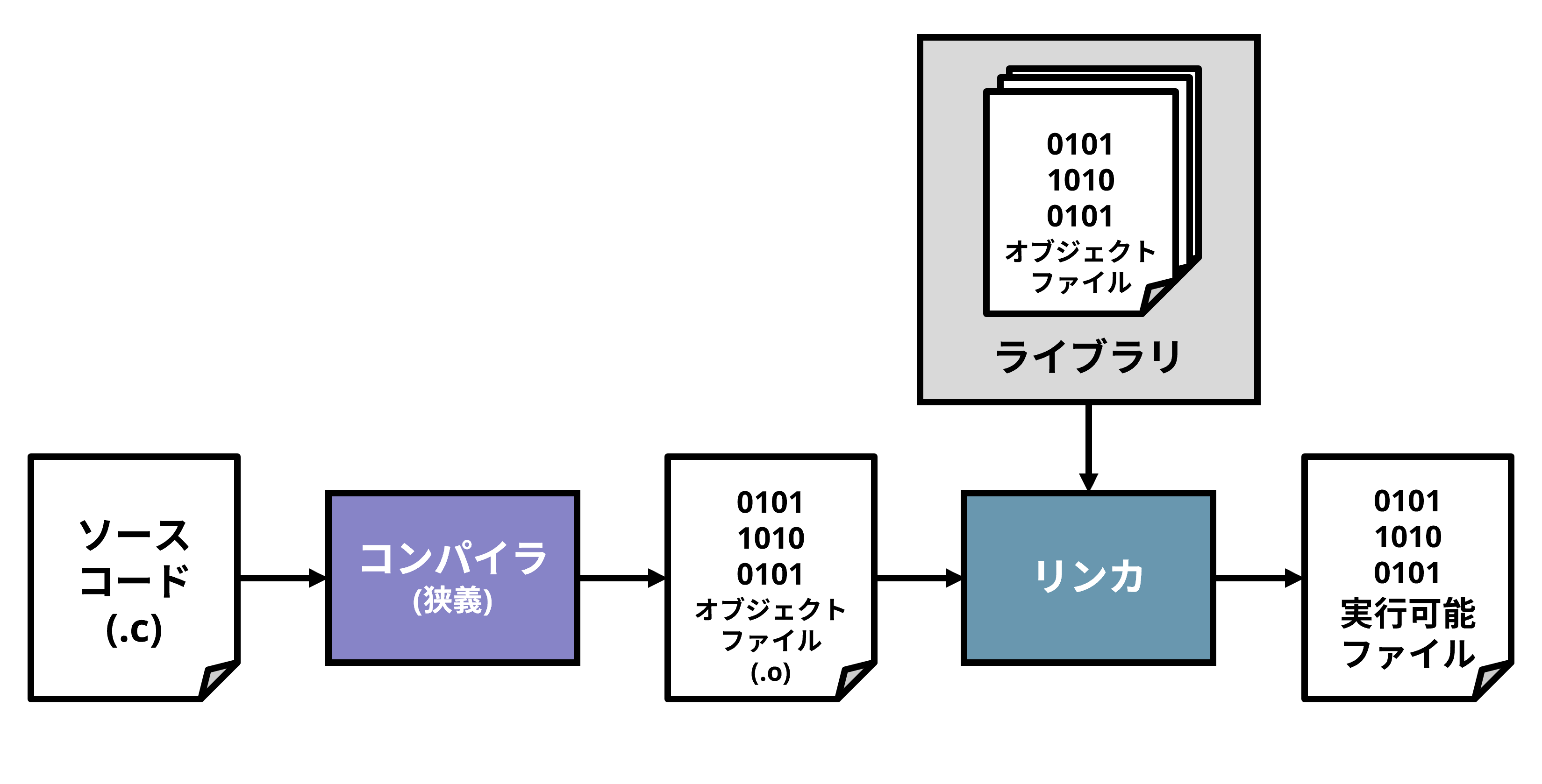 コンパイルの流れ