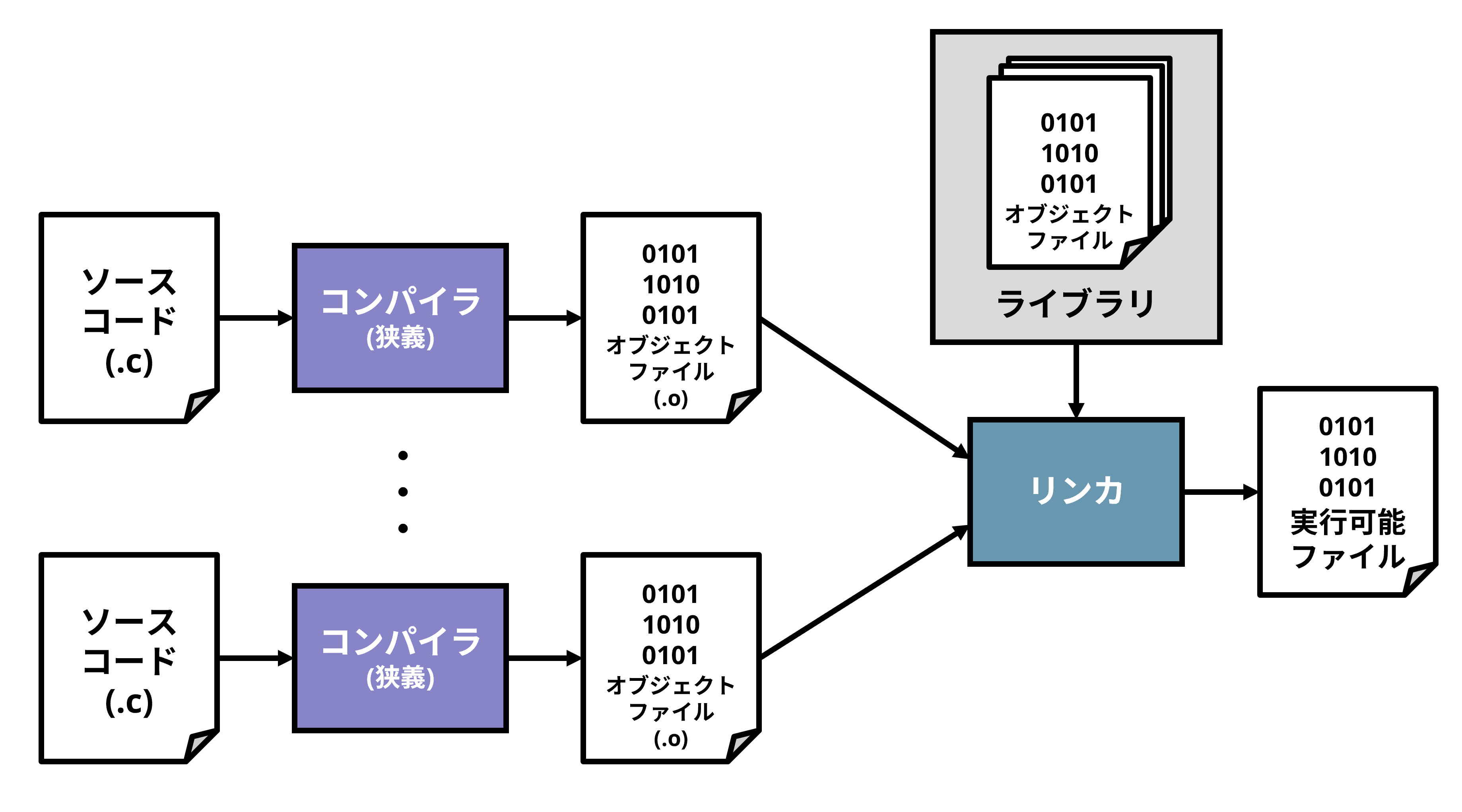 分割コンパイル