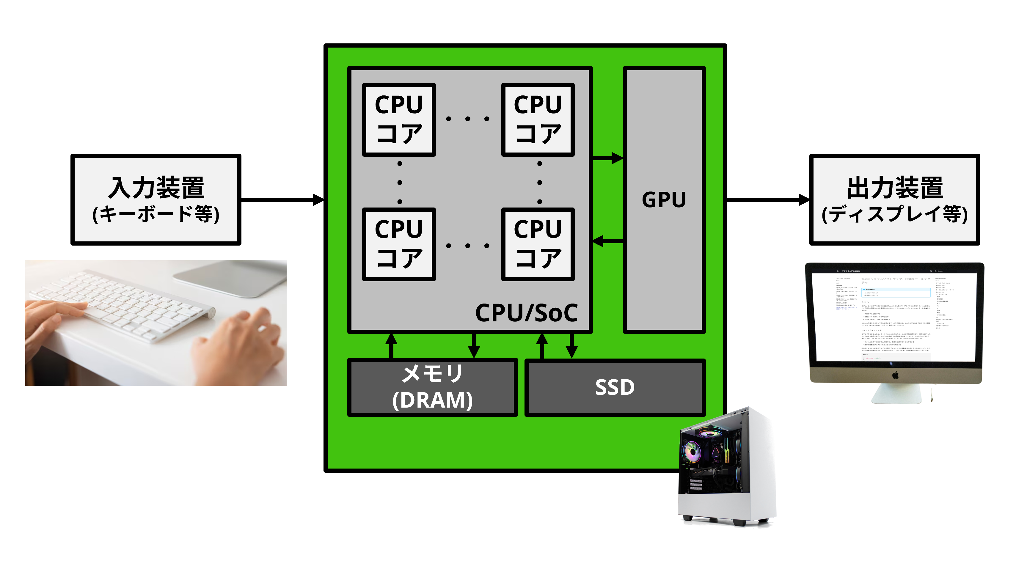 計算機ハードウェア