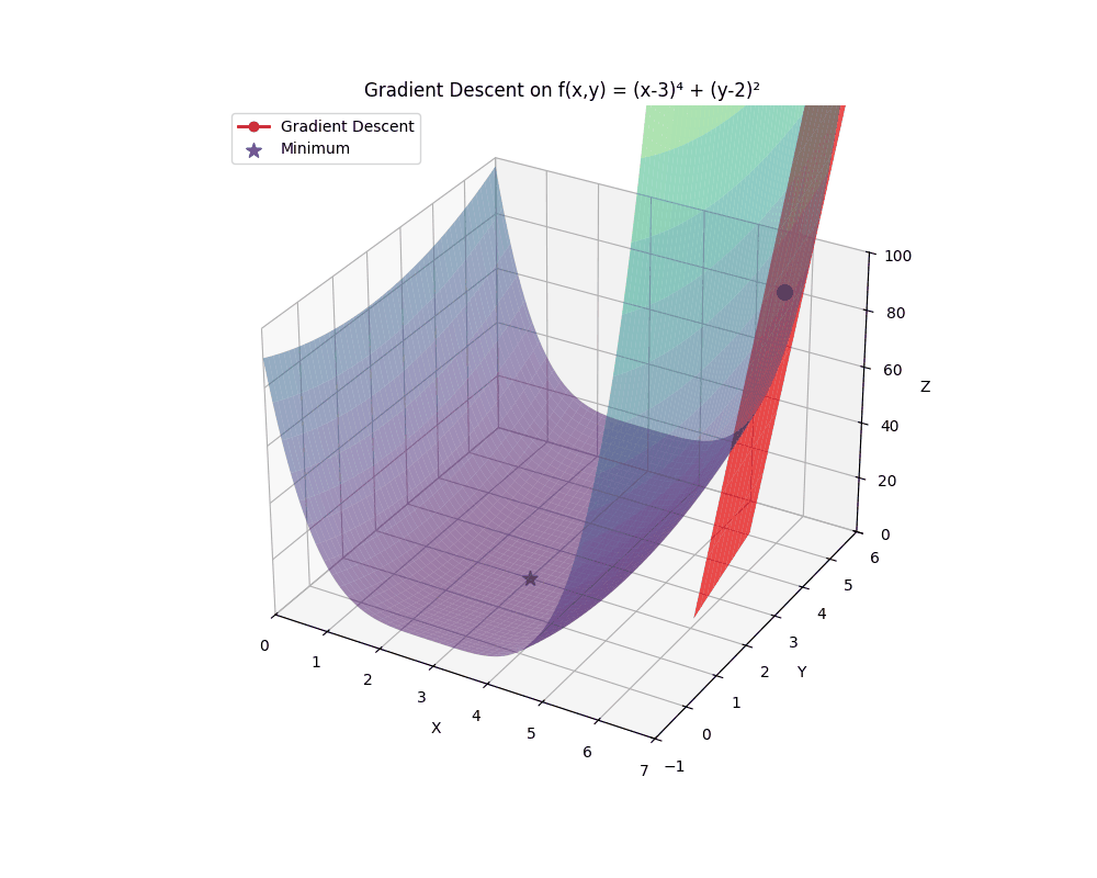 2変数関数の最適化
