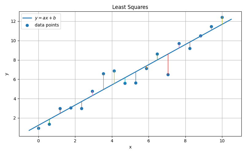 最小二乗法による線形回帰