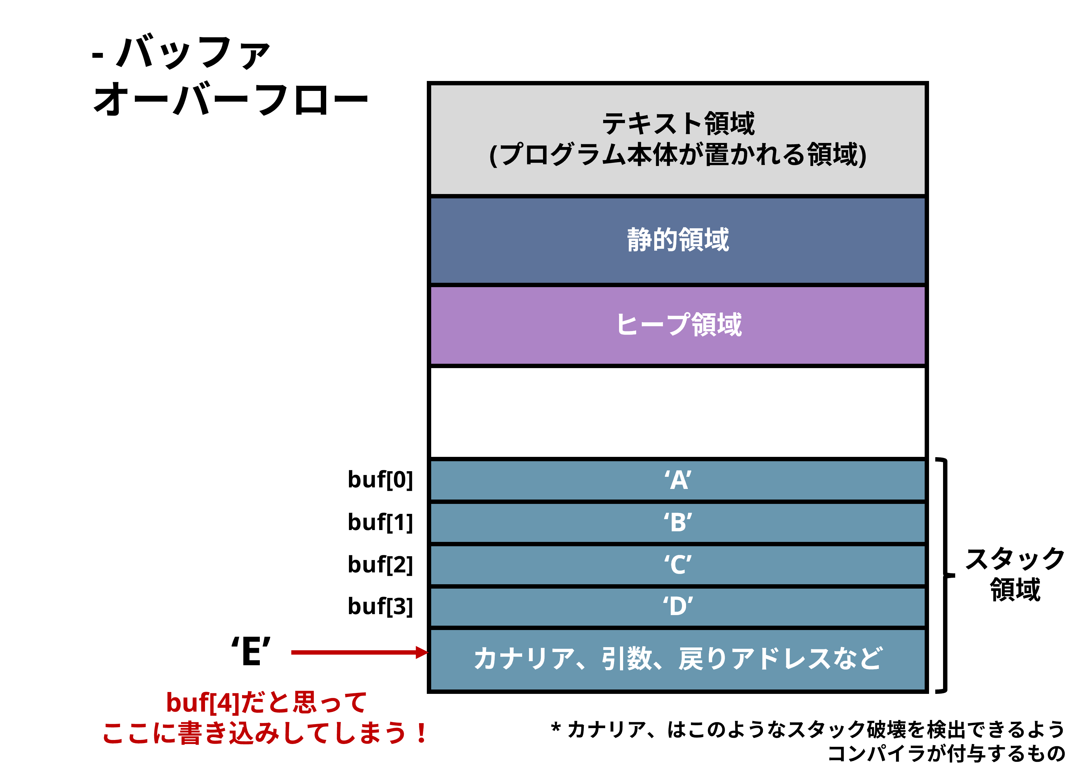 バッファオーバーフロー