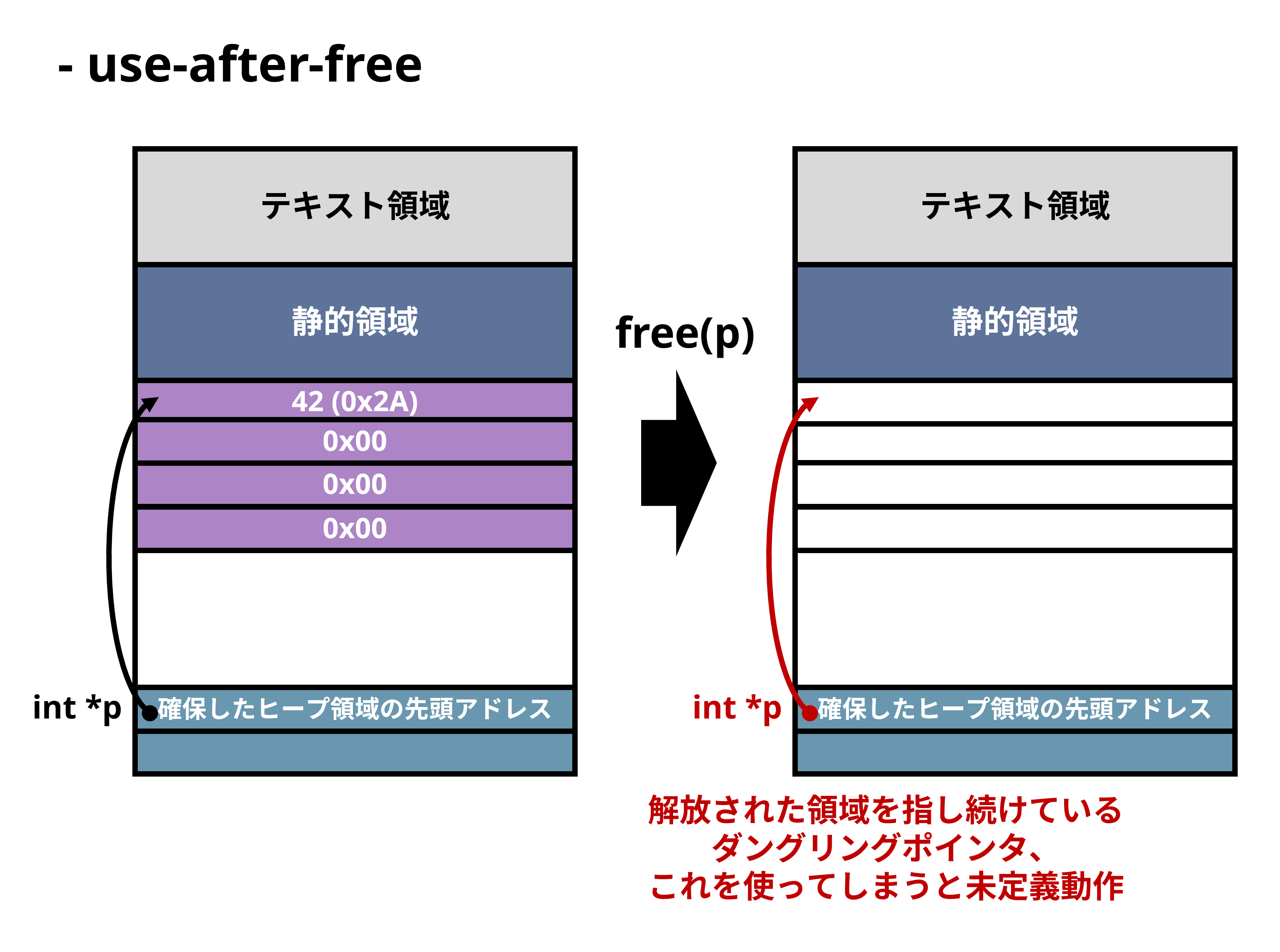 use-after-free