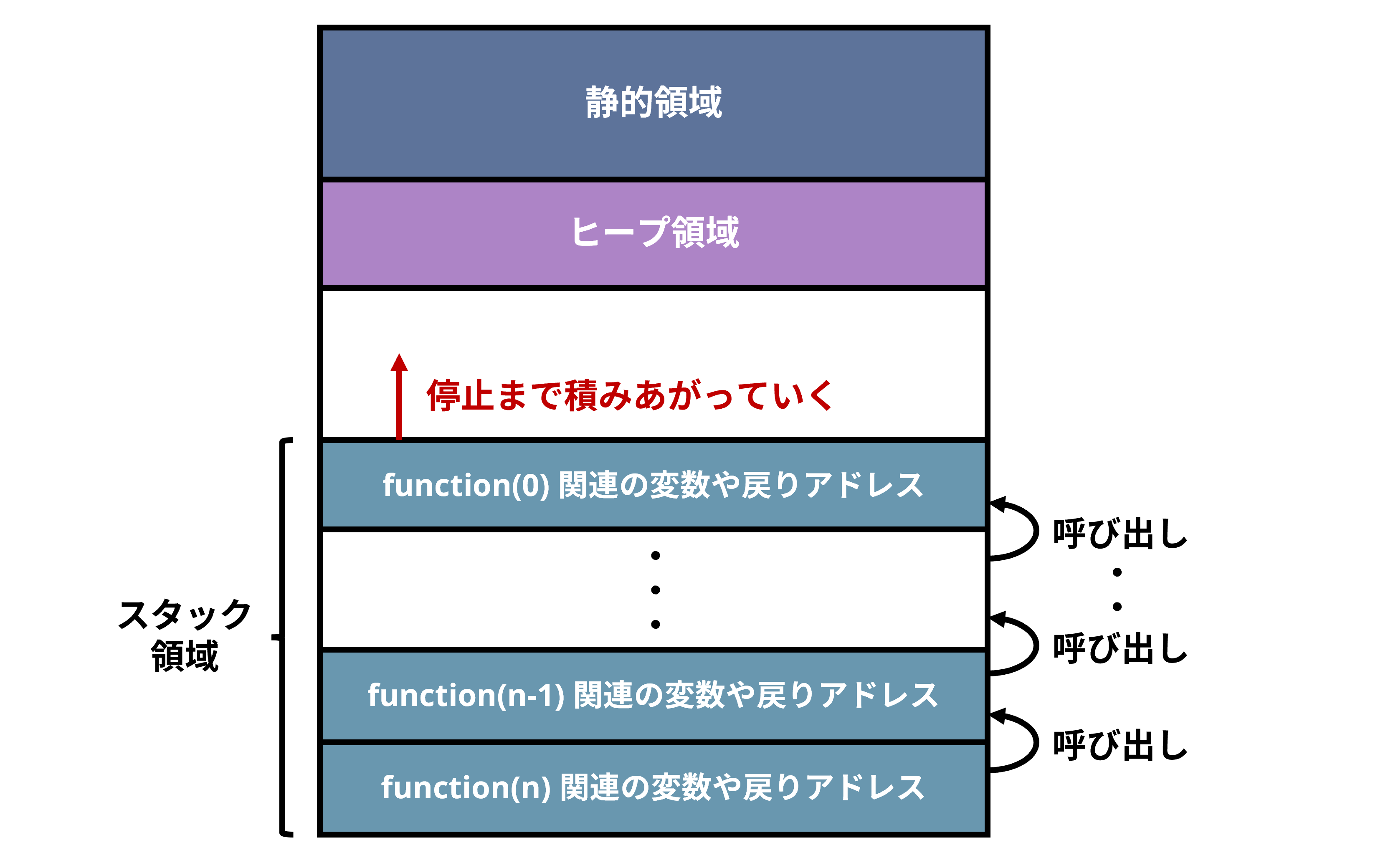 スタックオーバーフロー