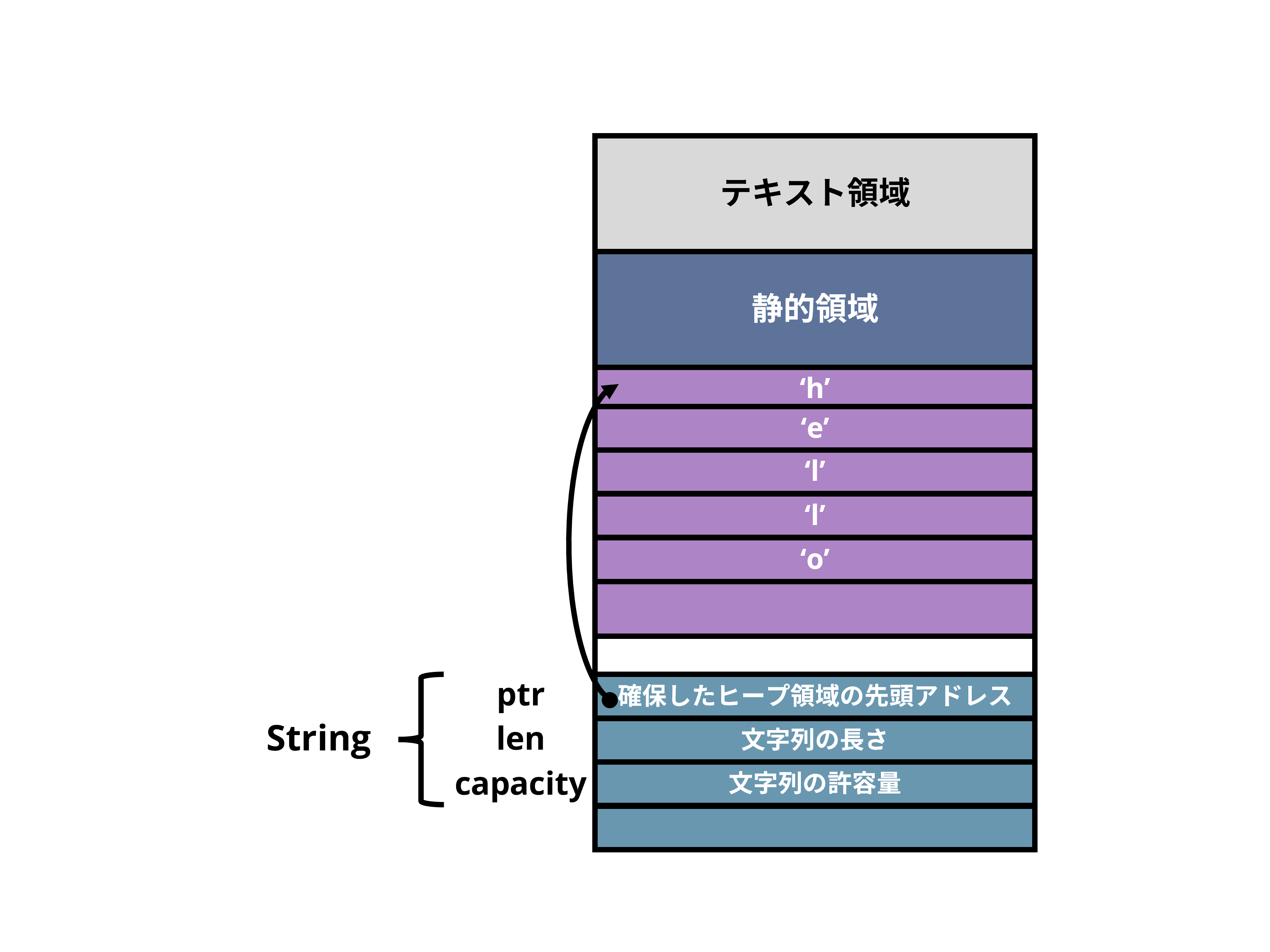 Stringのメモリ配置